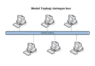 Detail Gambar Jaringan Topologi Bus Nomer 50