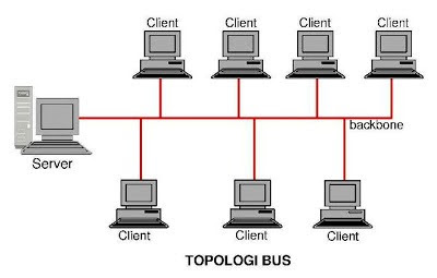 Detail Gambar Jaringan Topologi Bus Nomer 7