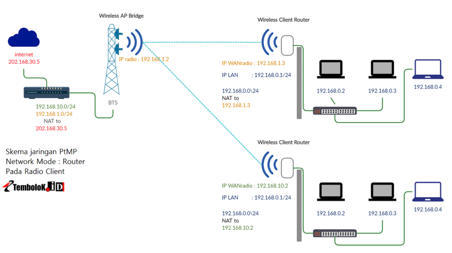 Detail Gambar Jaringan Wireless Nomer 27