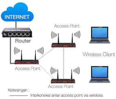 Detail Gambar Jaringan Wireless Nomer 35