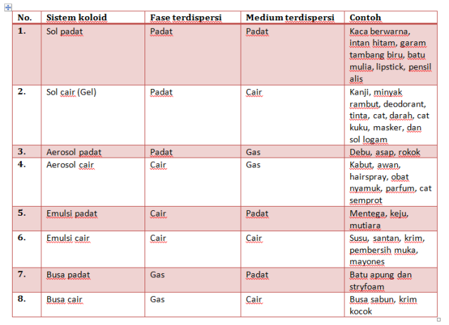 Detail Gambar Jenis Jenis Koloid Nomer 12