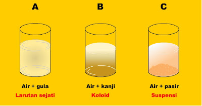 Detail Gambar Jenis Jenis Koloid Nomer 19