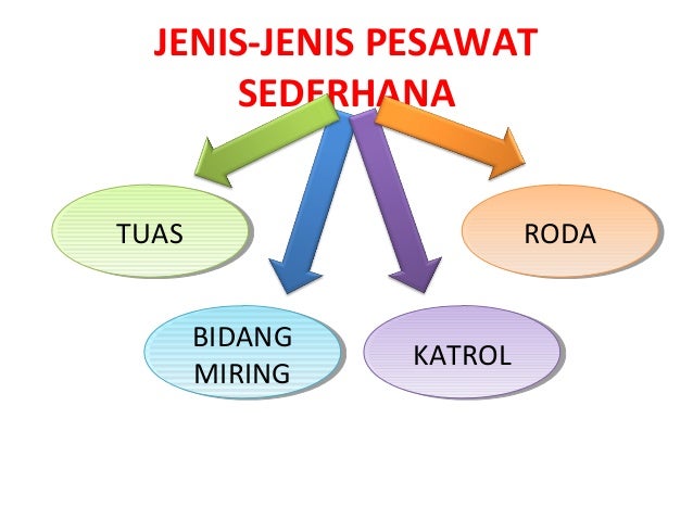 Detail Gambar Jenis Jenis Pesawat Sederhana Nomer 39