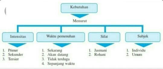 Detail Gambar Jenis Kebutuhan Umum Nomer 16