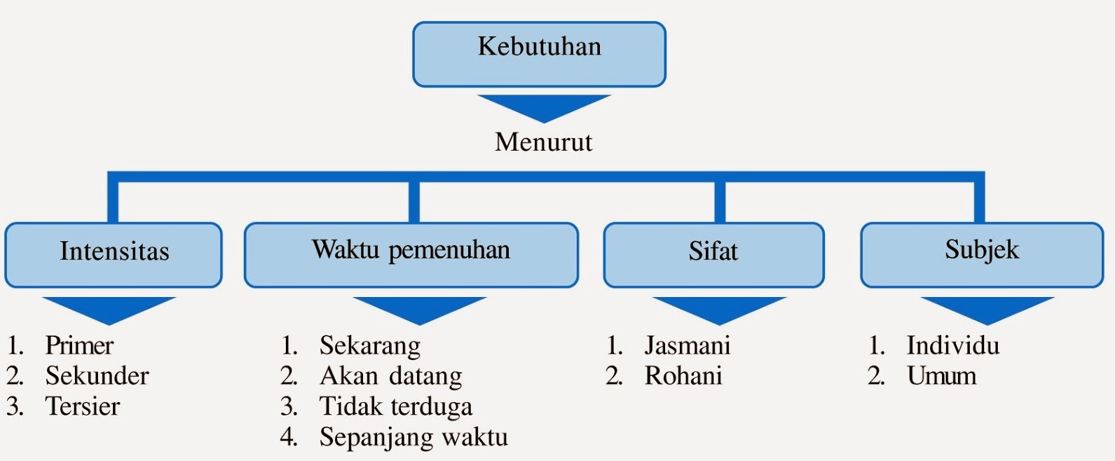 Detail Gambar Jenis Kebutuhan Umum Nomer 38