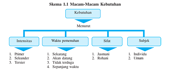 Detail Gambar Jenis Kebutuhan Umum Nomer 5