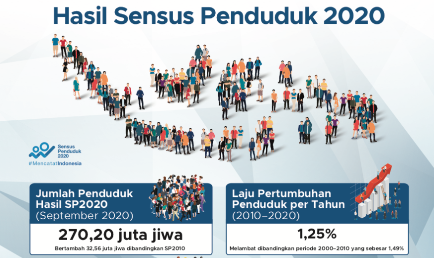 Detail Gambar Jumlah Penduduk Yang Besar Indonesia Nomer 17