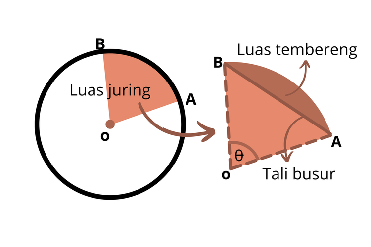 Detail Gambar Juring Lingkaran Nomer 53