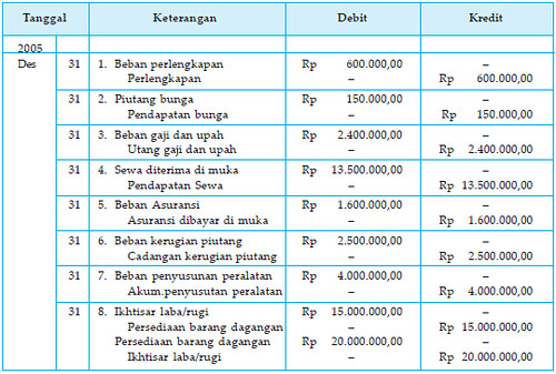 Detail Gambar Jurnal Penyesuaian Nomer 4