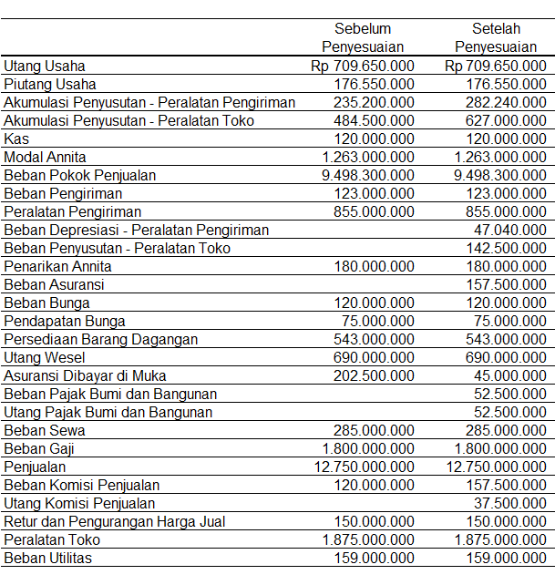 Detail Gambar Jurnal Penyesuaian Nomer 27