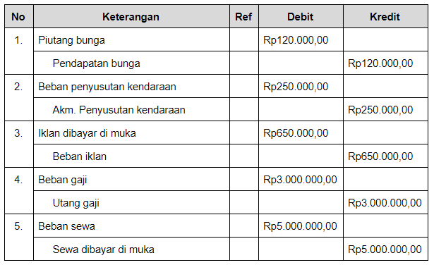 Detail Gambar Jurnal Penyesuaian Nomer 9