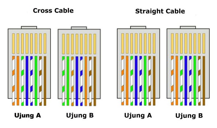 Detail Gambar Kabel Cross Dan Straight Nomer 15