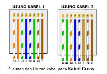 Detail Gambar Kabel Cross Dan Straight Nomer 26