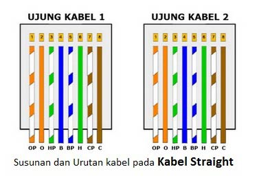 Detail Gambar Kabel Cross Dan Straight Nomer 40