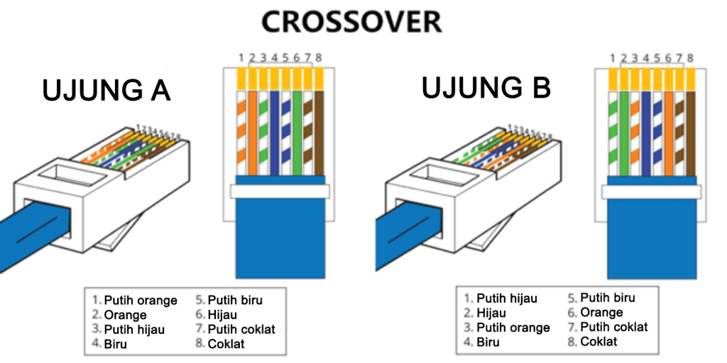 Detail Gambar Kabel Cross Dan Straight Nomer 42