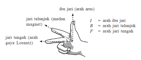 Detail Gambar Kaidah Tangan Kanan Nomer 13