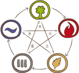 Detail 5 Elemente Symbole Nomer 10