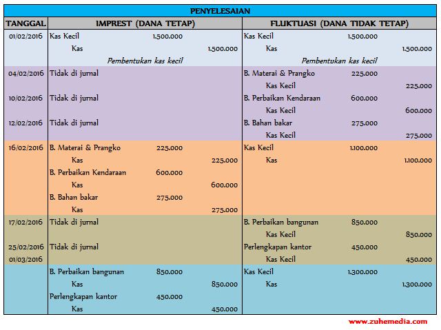 Detail Contoh Kas Kecil Metode Imprest Nomer 36