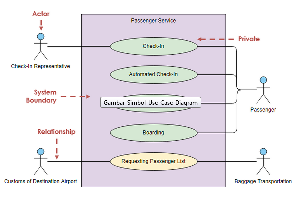 Detail Contoh Kasus Use Case Diagram Nomer 27