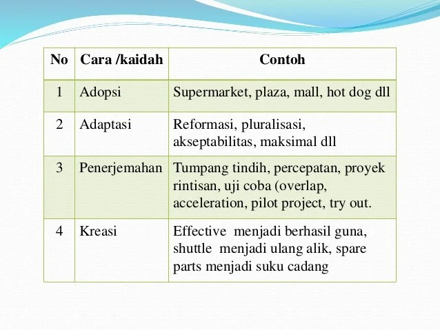 Detail Contoh Kata Adopsi Nomer 8