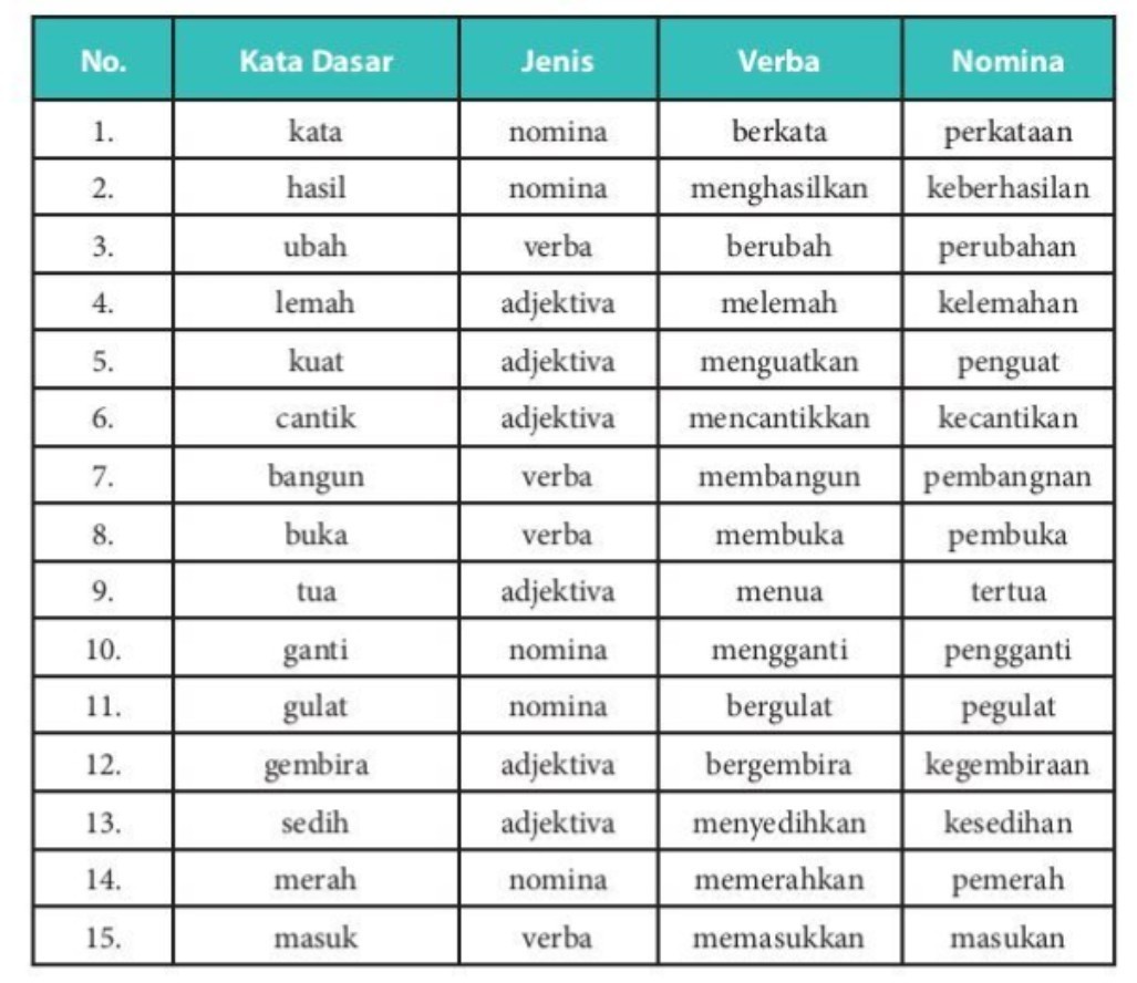 Detail Contoh Kata Afiksasi Nomer 7