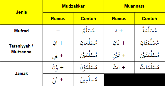 Detail Contoh Kata Benda Mufrad Mutsanna Dan Jamak Nomer 29