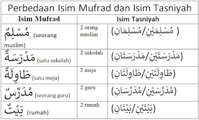 Detail Contoh Kata Benda Mufrad Mutsanna Dan Jamak Nomer 52