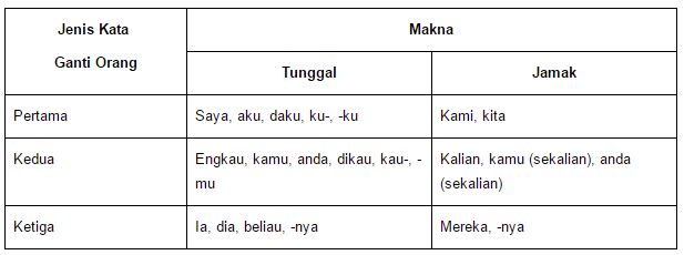 Detail Contoh Kata Ganti Nomer 6