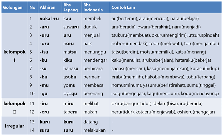 Detail Contoh Kata Kerja Nomer 9