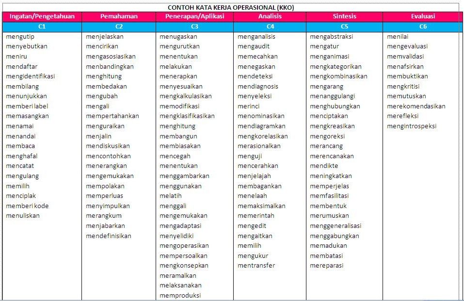 Detail Contoh Kata Kerja Operasional Nomer 10