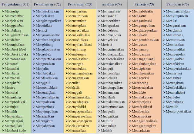 Detail Contoh Kata Kerja Operasional Nomer 2