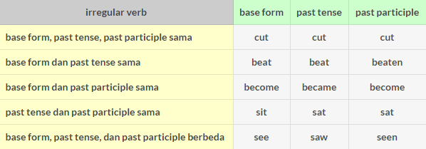 Detail Contoh Kata Kerja Past Tense Nomer 11