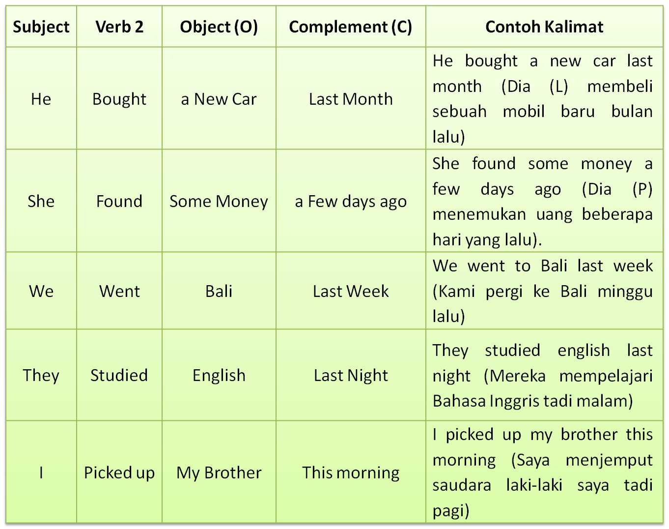 Detail Contoh Kata Kerja Past Tense Nomer 14