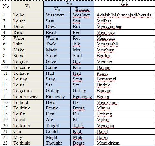 Detail Contoh Kata Kerja Past Tense Nomer 6