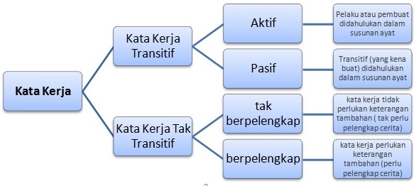 Detail Contoh Kata Kerja Transitif Nomer 10