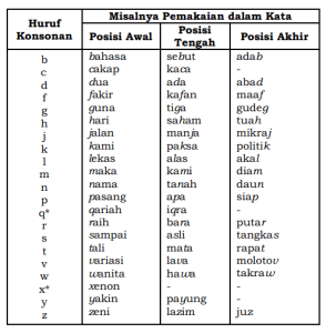 Detail Contoh Kata Konsonan Nomer 10