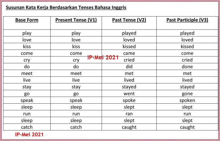 Detail Contoh Kata Past Tense Nomer 13