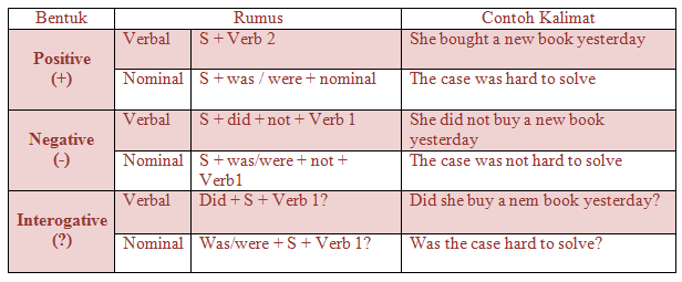 Detail Contoh Kata Past Tense Nomer 16