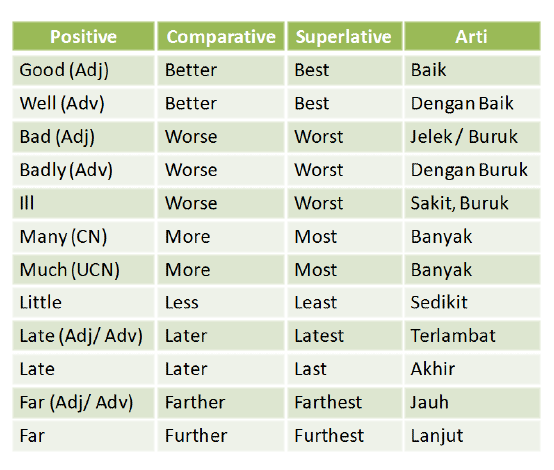 Detail Contoh Kata Superlative Nomer 24