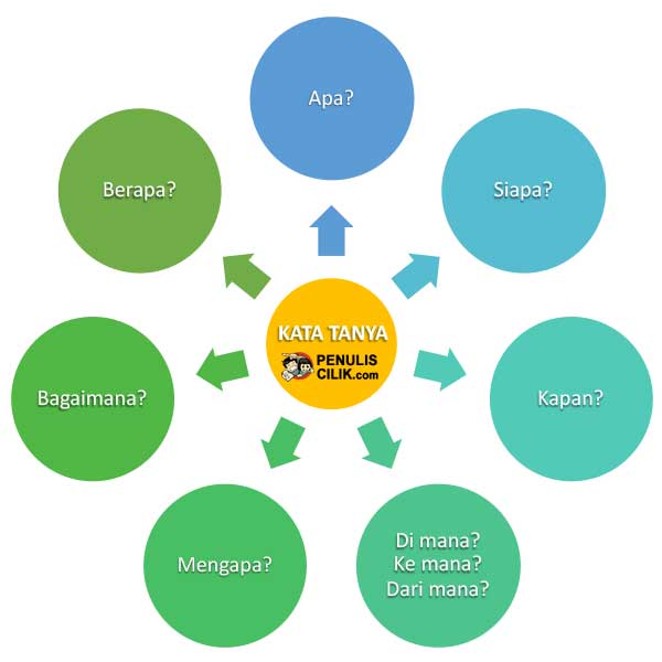 Detail Contoh Kata Tanya Nomer 39