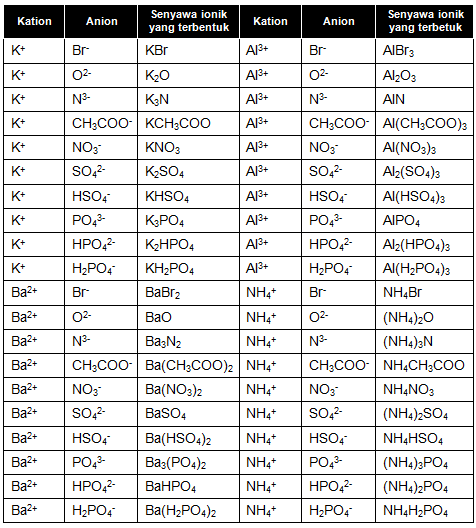 Detail Contoh Kation Dan Anion Nomer 41