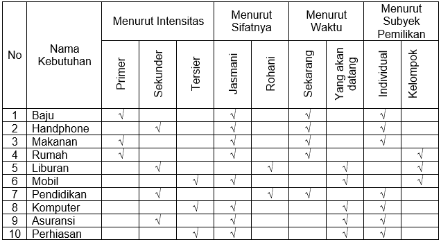 Detail Contoh Kebutuhan Menurut Sifatnya Nomer 5