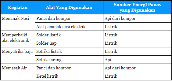 Detail Contoh Kegiatan Yang Menggunakan Sumber Energi Panas Nomer 25