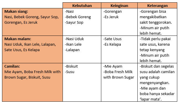 Detail Contoh Keinginan Dan Kebutuhan Nomer 9