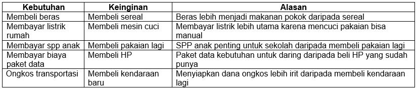 Detail Contoh Keinginan Dan Kebutuhan Nomer 36