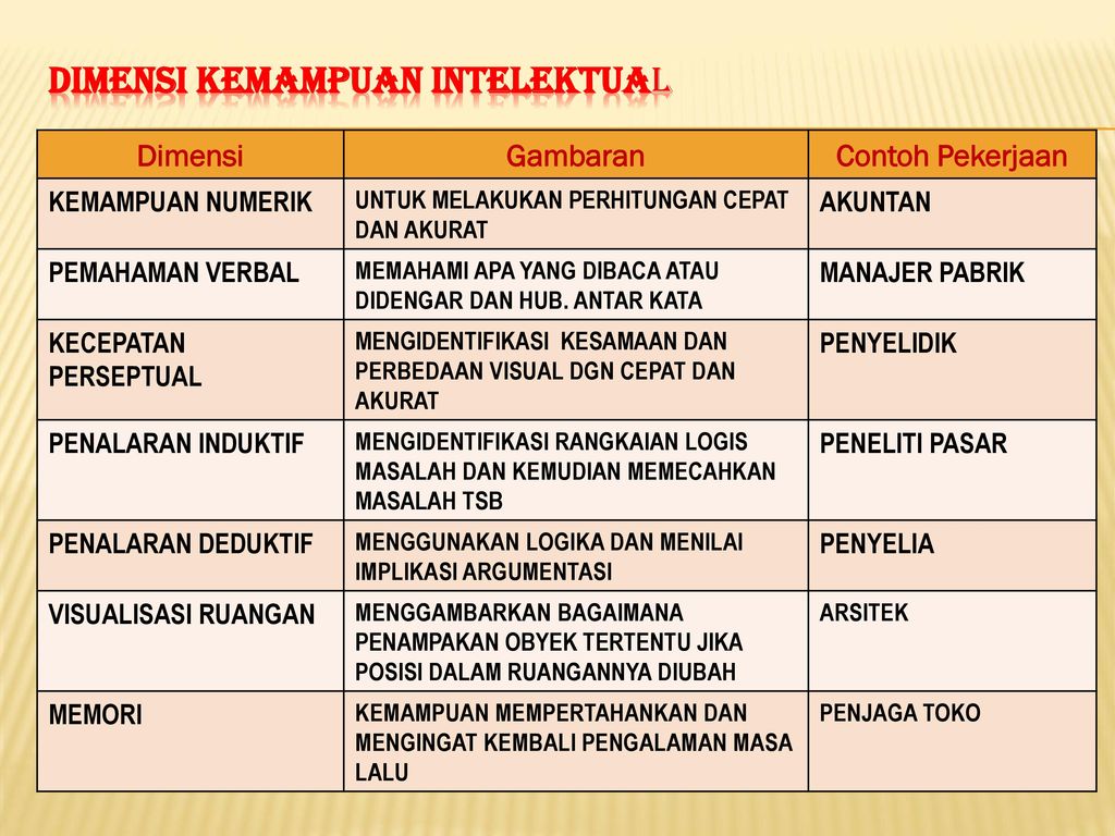 Detail Contoh Kemampuan Intelektual Nomer 4