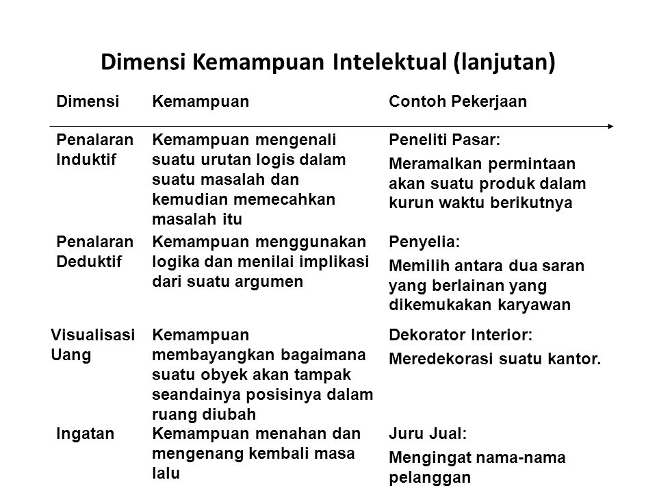 Detail Contoh Kemampuan Intelektual Nomer 5