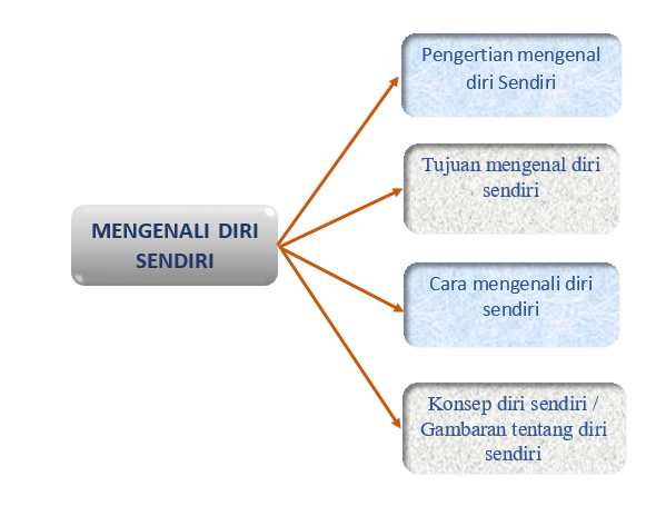 Detail Contoh Kepribadian Diri Sendiri Nomer 52