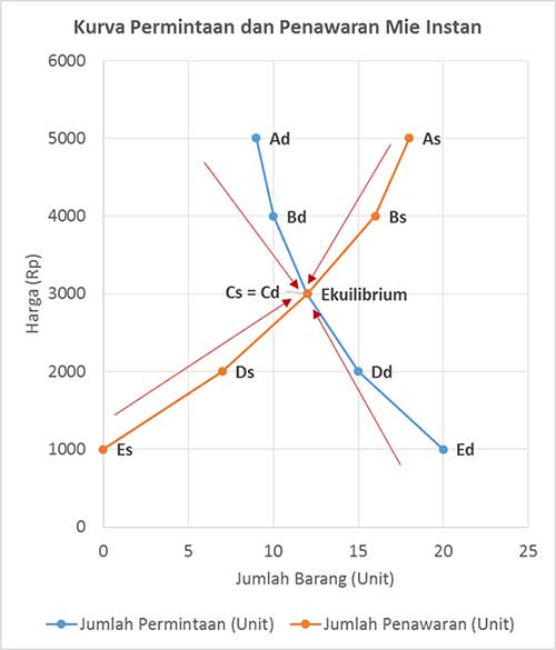 Detail Contoh Keseimbangan Pasar Nomer 22