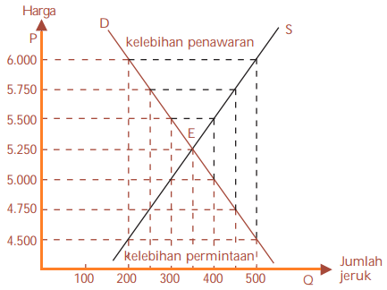 Detail Contoh Keseimbangan Pasar Nomer 26